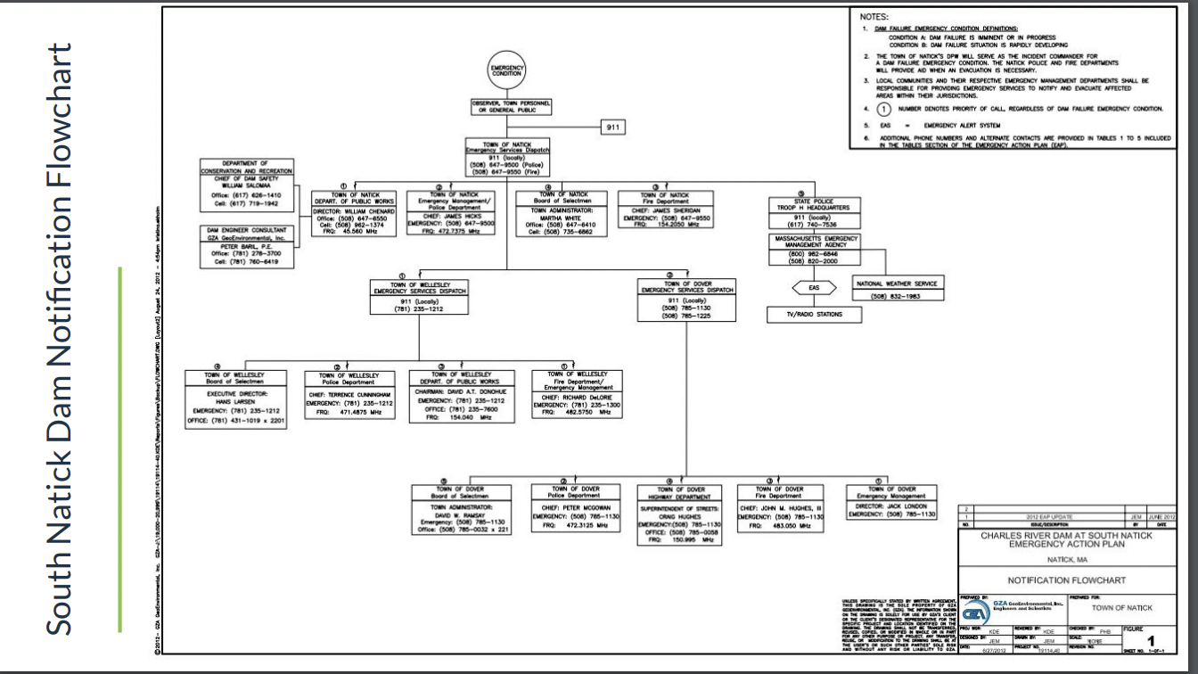 dam emergency action plan