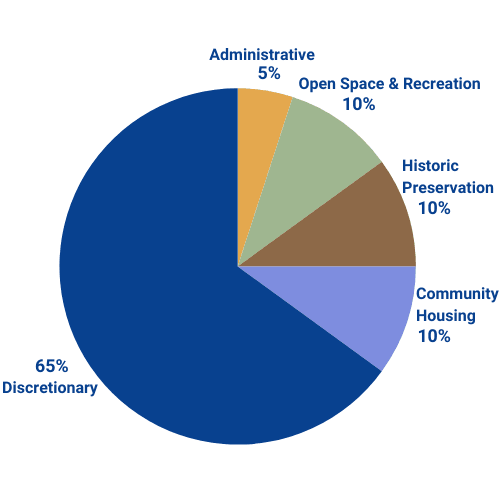 cpc funding
