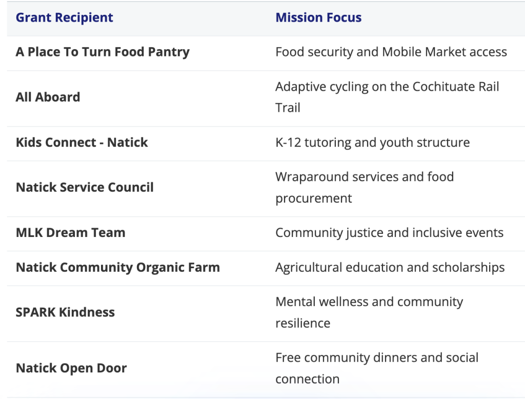 Rotary Club of Natick, grants