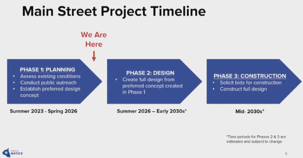 main st timeline