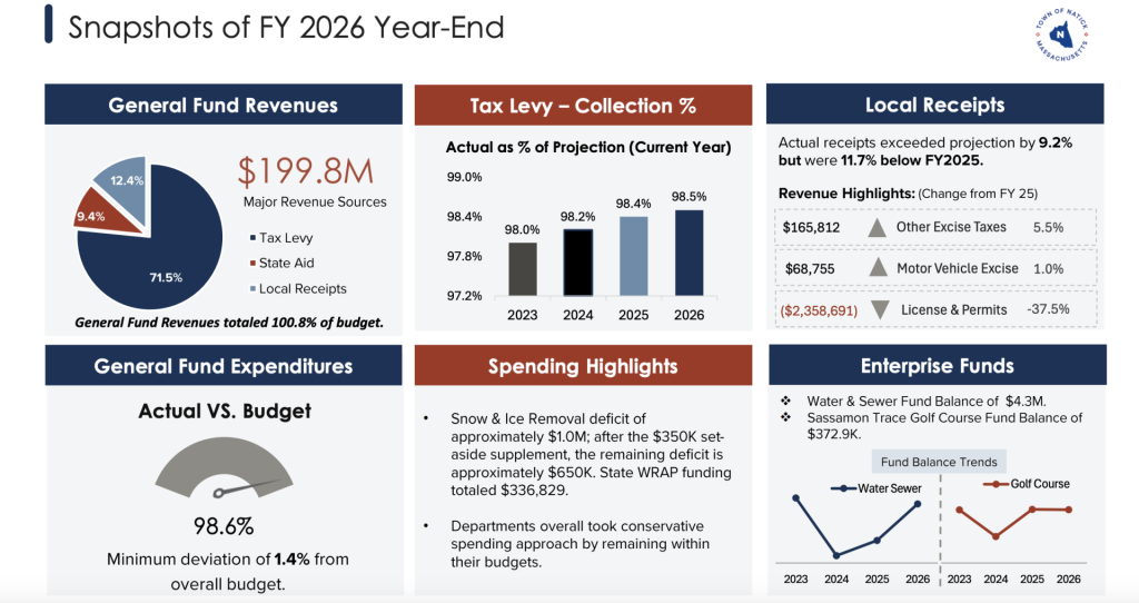 natick finances